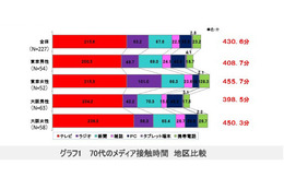 博報堂DY、イマドキの70代を調査！ 画像