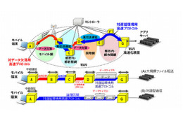 富士通研、従来の2倍となるWAN高速化技術を開発