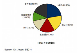 2014年第2四半期のサーバ市場、出荷額プラス・出荷台数マイナス成長に
