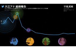 大江麻理子アナの結婚発表でTwitter投稿数が急増……1分間で最大約500ツイート