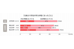 学力低下、7割以上の大学が問題視…ベネッセ調査 画像