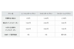 IIJmio高速モバイル/Dサービス、データ量を約2倍に増量……追加チャージも値下げ 画像