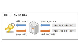 リンク、クレカのトークナイゼーション技術をSaaS形式で年内提供 画像