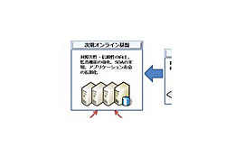 損保ジャパン、マイクロソフトと共同で次期オンライン基盤システムを開発 画像