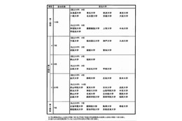 文科省が法科大学院をランク付け 画像