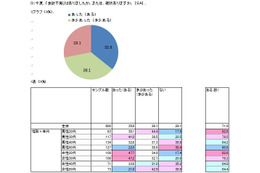 “秋バテ”!?…夏の体調不良、秋まで継続する人が半数超える 画像