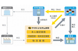 ヤマトシステム開発、MVNO事業者向け事業を本格スタート……出荷から本人確認まで代行 画像