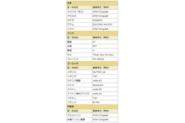 ドコモ、LTE国際ローミングの対象国・地域・事業者を拡大 画像