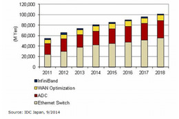 国内データセンターネットワーク機器市場、前年比成長率12.4％で拡大継続