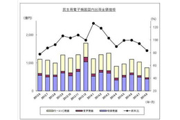 カーAVC出荷実績、4ヵ月連続のマイナス…8月 JEITA調べ