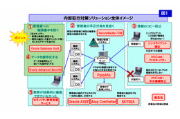 内部犯行による情報漏えいを防ぐソリューション、NECが発売 画像