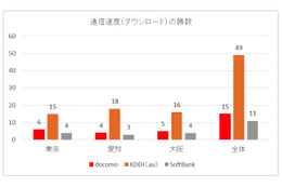 iPhone 6実測調査……東名阪のJR主要駅ではau優位の結果に 画像