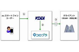 コロプラ、KDDIの位置情報ビッグデータ活用の「商圏分析レポート」提供開始 画像