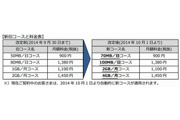 OCNモバイルONE、主要4コースで通信容量を拡大……月次コースは倍増に 画像