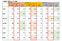 5万件以上のデータを分析!最速大規模調査iPhone 6/6 Plus発売1週間後 KDDI(au)が7大都市で1位 画像