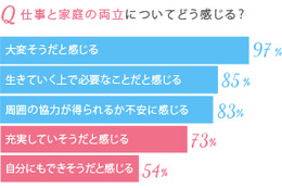 仕事と家庭の両立、不安は“周囲の協力”……とらばーゆ『U29女子プロジェクト』調べ 画像