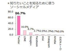 女子高生・女子大生、「情報入手先」でTwitterが圧倒的支持 画像