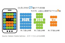 「月1回以上」利用するスマホアプリは27個、「10回以上」は9個……ニールセン調べ 画像