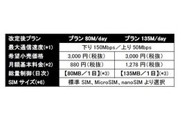 So-net「PLAY SIM」も、通信容量を拡大……IIJ、OCN、hi-hoなど、増量相次ぐSIM 画像