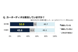 「目的地より車中に醍醐味感じる」……ドライブと音楽に関する調査