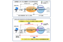 NTTPC、IPv6 IPoEを利用する高品質ネット接続「InfoSphereダイレクトコネクト」提供開始