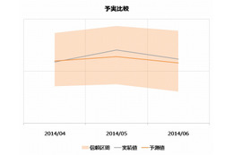 ビッグデータ分析で、売上や事業動向の予測が可能に……リクルートテクノロジーズ 画像