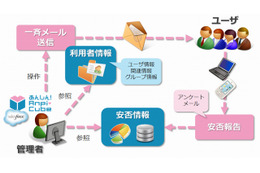 アーク情報システム、Salesforceで利用可能な安否確認クラウドアプリを提供開始 画像