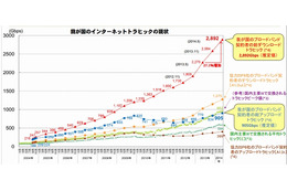 日本のインターネット、総ダウンロードトラヒックは月2.9Tbpsに　総務省調べ 画像