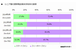 シニア層にもスマホ拡大、昨年より4.4%増加で所有率27.6%に 画像