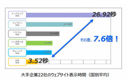 東南アジア5か国、サイト表示にかかる時間は日本の約2倍～約8倍 画像