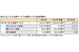 電子マネー決済、2017年には7兆円規模に　富士キメラ総研調べ 画像