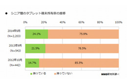 シニア層、タブレット端末所有率は24.1％……iPadがシェア4割 画像