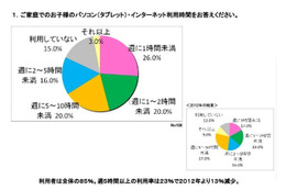 インターネット利用時間、家庭での長時間利用が減少 画像