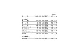 電通、平成19年12月度単体売上高を発表〜インタラクティブメディアで大きな伸び 画像