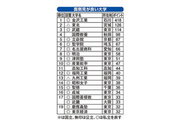 面倒見がいいのはこの大学だ！教育進学総合研究所がランキング発表 画像