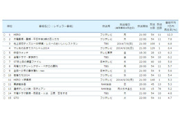 タイムシフト視聴ランキング、1位『HERO』、2位『昼顔』 画像