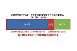 ママの7割が「子ども一人ぼっち留守番」させた経験あり 画像