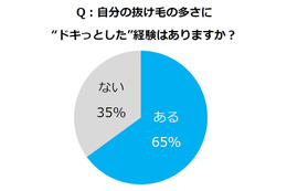 秋は抜け毛の季節、不安になるのは何本から？ 画像