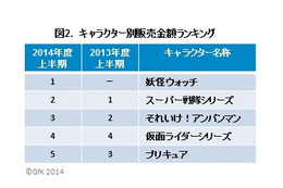 2014年上半期おもちゃ販売、前年比7%増!「妖怪ウォッチ」や「アナ雪」ヒットが貢献 画像