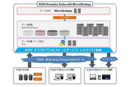 KDDIとマイクロストラテジー、ビッグデータ分析サービス「KDDI Analytics」提供開始 画像