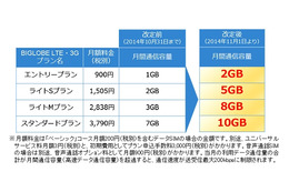 BIGLOBE LTE・3G、月間通信容量を拡大……月額900円で2GB、1,505円で5GBに 画像