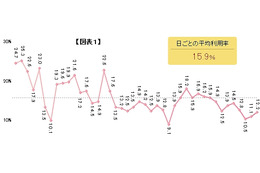 データ放送、平均利用率は15.9%、月1回は約7割……ビデオリサーチと在阪民放3局が調査 画像