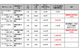BB.exciteモバイルLTE、既存コースを刷新……月額利用料&追加クーポンを値下げ 画像
