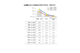 スマホトラブル、ワースト1は「破損・水没によるデータ消失」……「紛失」の3倍に 画像