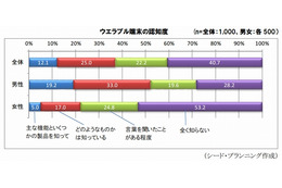 ウェアラブル端末、実際に購入した人は約4%……約4割の人は「まったく知らない」 画像