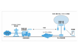 ソフトバンクM、新型気球無線中継システムを実験……無人で運用可能 画像