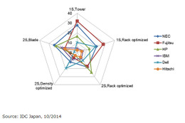 国内x86サーバ市場、出荷台数で富士通がNECに追い付きシェア同率1位に 画像