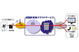 月2,000円からM2M活用、「KDDI M2Mクラウドサービス」開始 画像