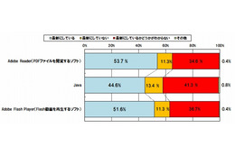 「セキュリティに不安」は7割以上なのに、「ソフトを常に最新にしている」人は半数 画像