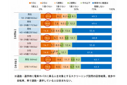 通勤・通学中、動画を視聴する人は約5割……若年層の約2割は毎日視聴 画像